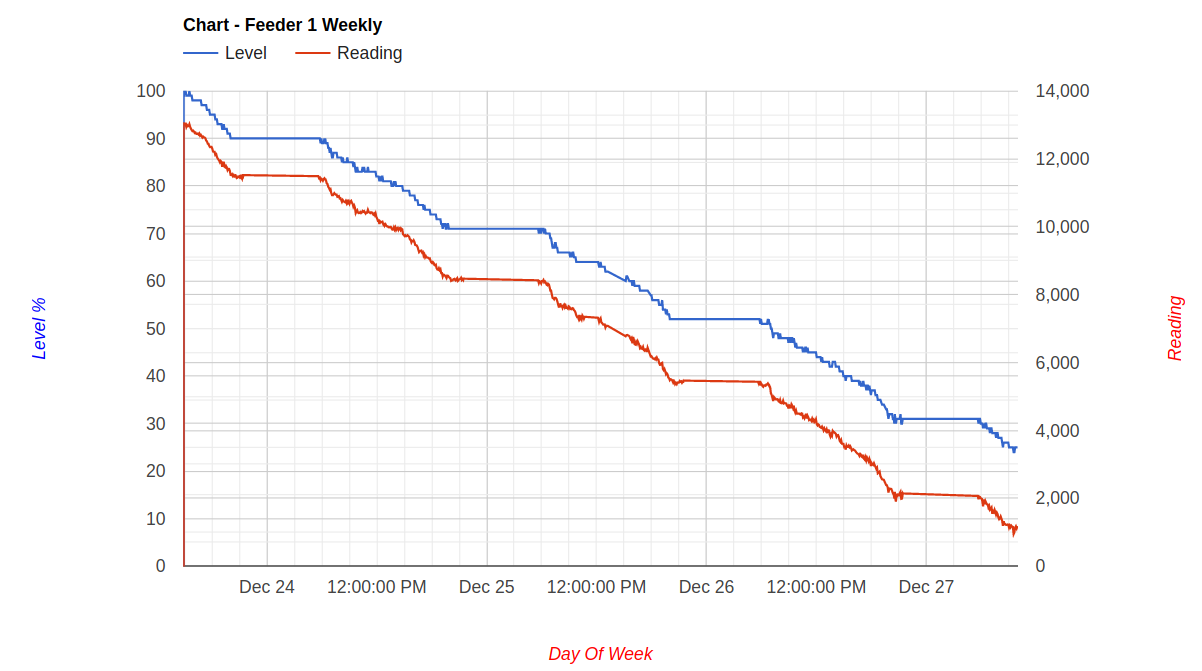 Feeder Chart